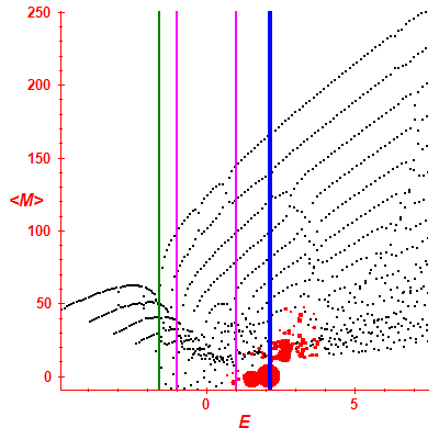 Peres lattice <M>
